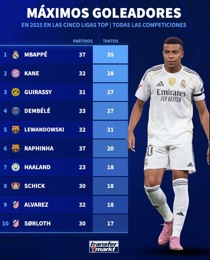 2025年五大联赛射手榜：姆巴佩37场35球居首，凯恩32场28球次之